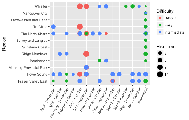 Region Vs Seasons with Difficulty & Hike Time